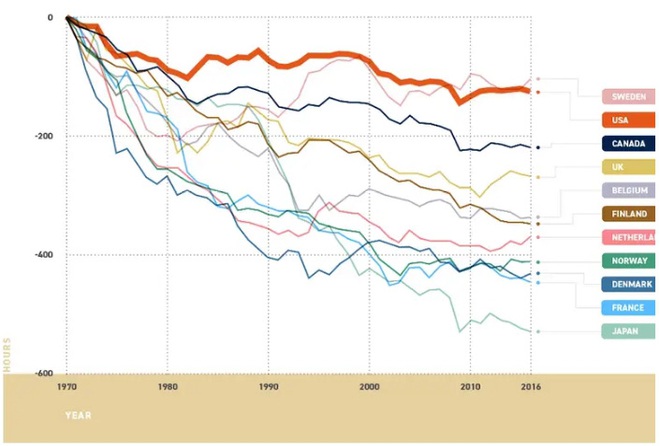 Microsoft không phải là đầu tiên, suốt 80 năm qua người ta đã chứng minh làm việc 4 ngày/tuần hiệu quả hơn nhiều - Ảnh 8.