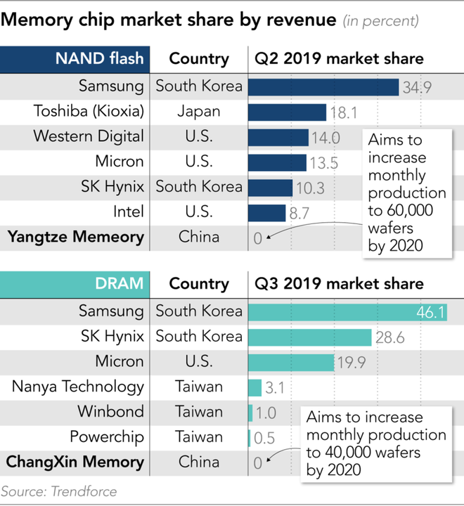 Sản lượng chip nhớ của Trung Quốc sẽ đi từ con số 0 lên đến 5% của thế giới vào cuối năm sau - Ảnh 2.