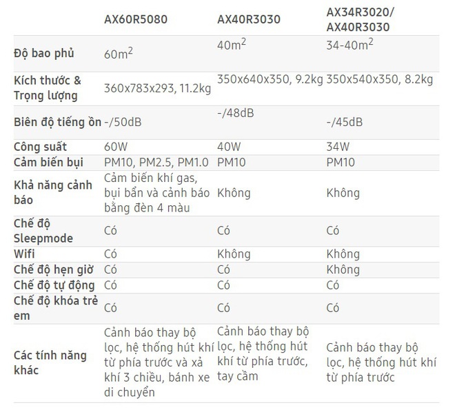 Samsung chính thức ra mắt dòng sản phẩm máy lọc không khí tại thị trường Việt Nam, giá chỉ từ 6.4 triệu đồng - Ảnh 4.