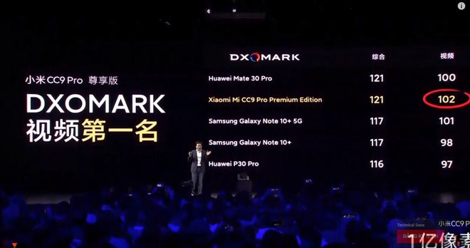 Xiaomi khoe CC9 Pro đạt 121 điểm DxOMark, cao nhất thế giới, ngang bằng Huawei Mate 30 Pro - Ảnh 2.