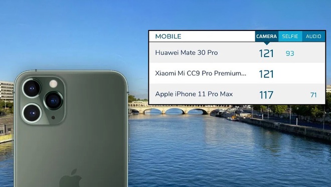 DxOMark đánh giá iPhone 11 Pro chụp ảnh xấu hơn cả Xiaomi - Ảnh 1.