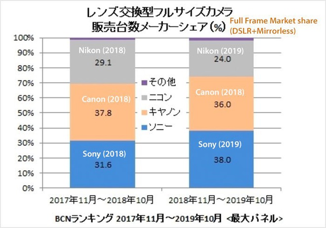 Sony chiếm vị trí thứ 2 trên thị trường máy ảnh, thay thế Nikon đang trong đà tụt dốc - Ảnh 4.