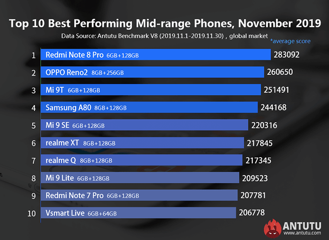 Vsmart Live lần đầu lọt vào bảng xếp hạng top 10 smartphone tầm trung có hiệu năng mạnh nhất của Antutu - Ảnh 2.