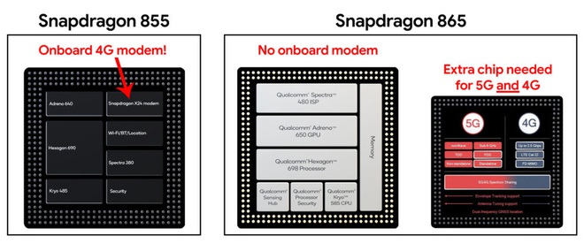 Bộ vi xử lý Snapdragon 865 mới nhất của Qualcomm sẽ khiến smartphone flagship bị thụt lùi trong năm 2020 - Ảnh 2.