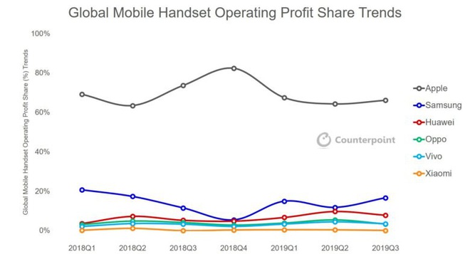 iPhone chiếm tới 66% lợi nhuận của cả thị trường smartphone toàn cầu - Ảnh 2.