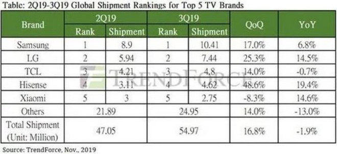 TrendForce: Samsung tiếp tục dẫn đầu doanh số thị trường TV, Xiaomi bất ngờ trượt chân đáng tiếc - Ảnh 2.