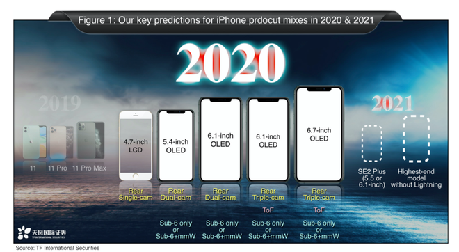 iPhone 9 mới là tên gọi của chiếc iPhone giá rẻ ra mắt vào năm sau, chứ không phải là iPhone SE 2 - Ảnh 1.
