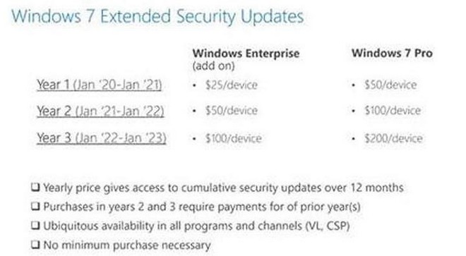 Năm sau nếu vẫn muốn nhận cập nhật bảo mật trên Windows 7, bạn sẽ phải trả ít nhất 50 USD/thiết bị - Ảnh 2.
