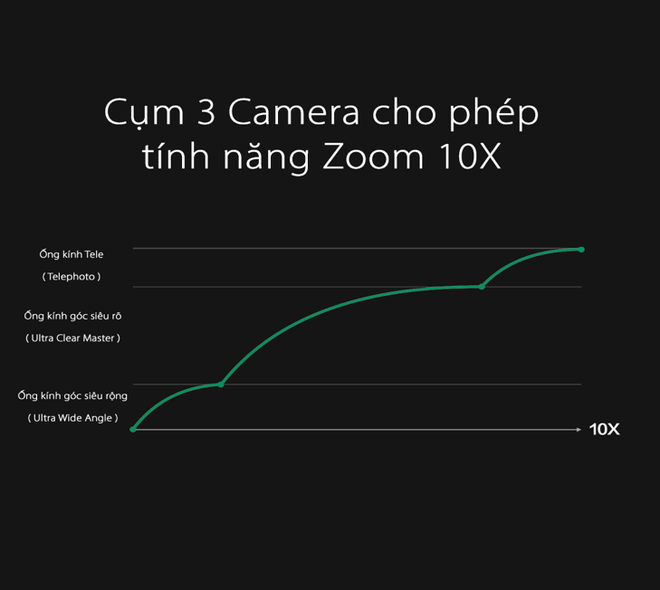 Oppo xác nhận ra mắt công nghệ zoom 10X trên smartphone - Ảnh 1.