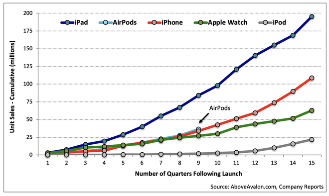 Chỉ sau 2 năm ra mắt, AirPods trở thành sản phẩm bán chạy thứ 2 của Apple - Ảnh 1.