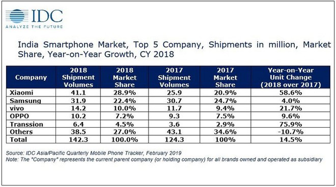 IDC: Dù đầu tư mạnh nhưng Samsung vẫn xếp sau Xiaomi tại thị trường smartphone Ấn Độ trong Q4/2018 - Ảnh 2.