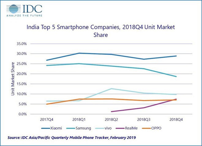 IDC: Dù đầu tư mạnh nhưng Samsung vẫn xếp sau Xiaomi tại thị trường smartphone Ấn Độ trong Q4/2018 - Ảnh 3.