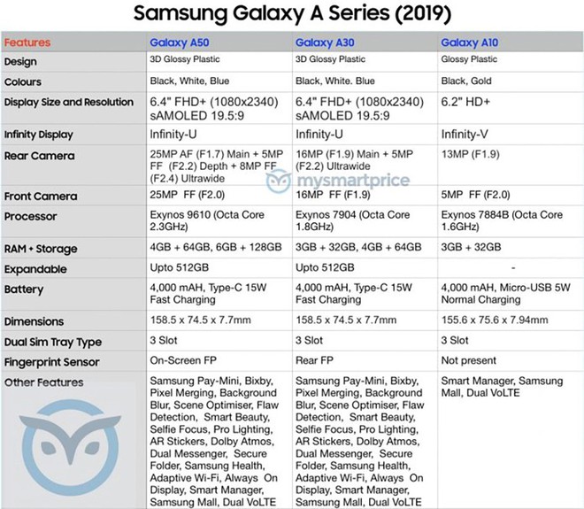 Bộ ba Galaxy A 2019 sắp ra mắt của Samsung lộ thông số cấu hình - Ảnh 1.