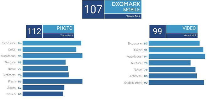 DxOMark đánh giá camera của Xiaomi Mi 9 đạt 107 điểm, đứng thứ 3 trong danh sách smartphone có camera tốt nhất thế giới - Ảnh 1.