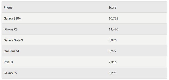 Đã có điểm benchmark của Galaxy S10/S10 : Mạnh nhất giới Android hiện nay, đánh bại iPhone XS về điểm đồ họa - Ảnh 2.