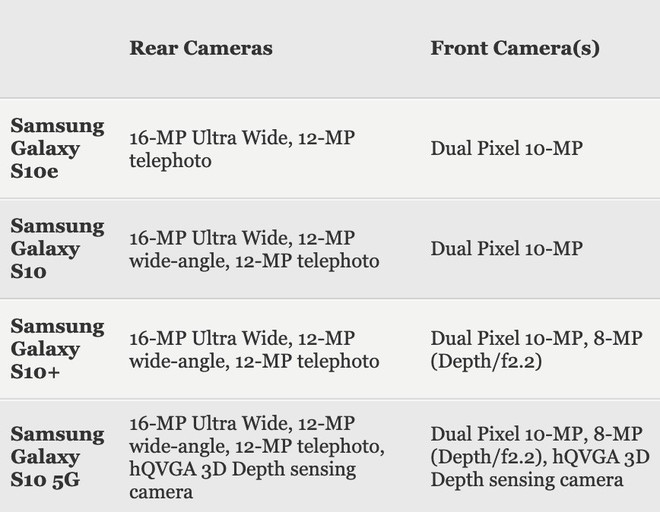 Tất tần tật những gì bạn cần biết về camera trên Samsung Galaxy S10: có tính năng như GoPro Hero7 - Ảnh 1.