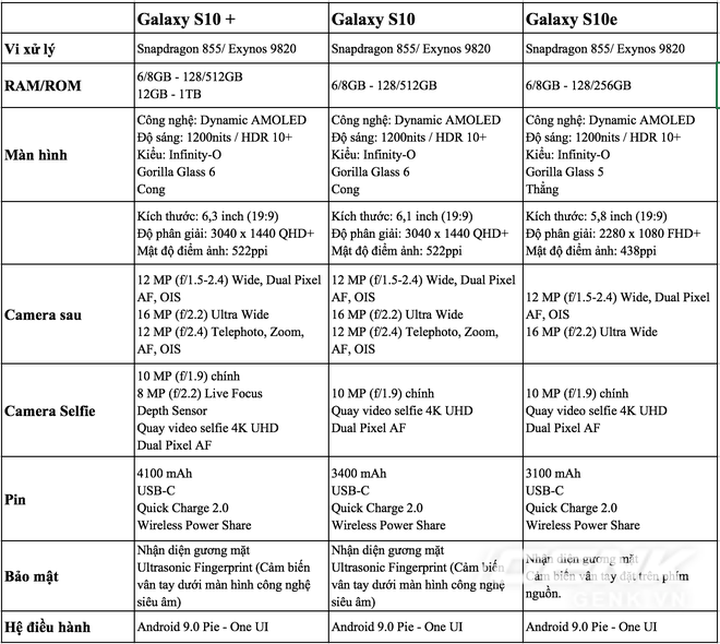 Samsung Galaxy S10 , S10 hay S10e: bạn nên mua bản nào? - Ảnh 2.