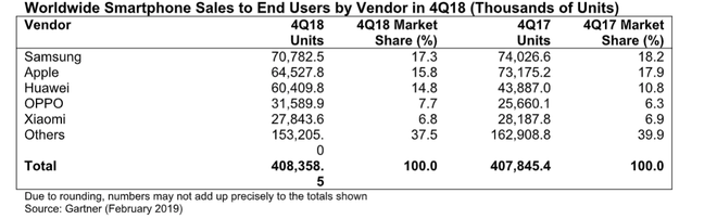 Doanh số iPhone trong năm 2018 xuống dốc không phanh - Ảnh 2.