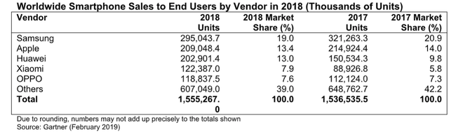 Doanh số iPhone trong năm 2018 xuống dốc không phanh - Ảnh 3.