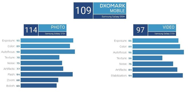 DxOMark: Galaxy S10 là smartphone có camera tốt nhất, camera selfie vượt trội hơn cả Pixel 3 - Ảnh 1.