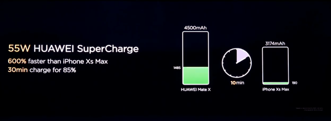 [MWC 2019] Công nghệ sạc SuperCharge 55W độc quyền trên Huawei Mate X có tốc độ nhanh gấp 600% iPhone Xs Max - Ảnh 2.