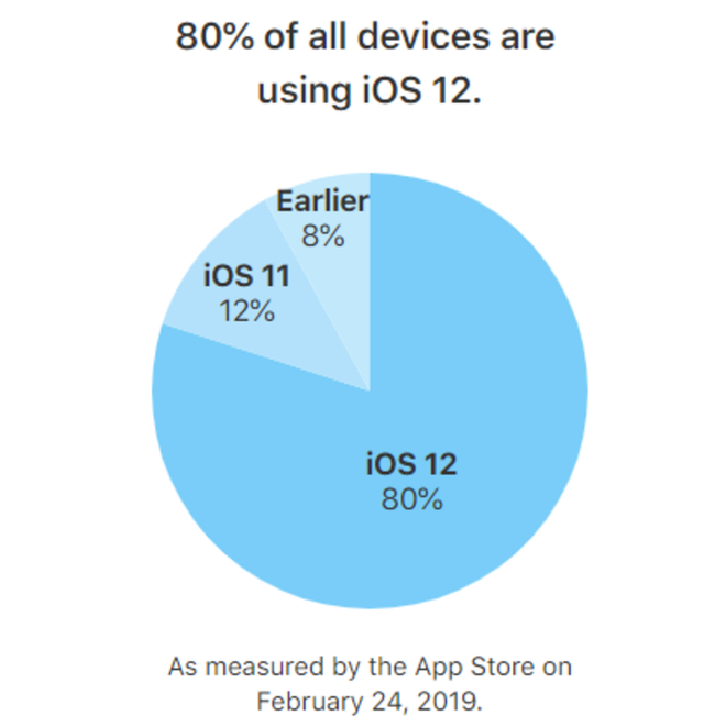 Apple cho biết 80% thiết bị chạy iOS đã cài đặt iOS 12 - Ảnh 2.