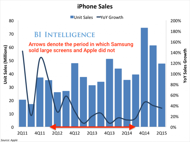 Biểu đồ chứng minh Goldman Sachs đã đúng: smartphone màn hình gập thực sự là mối đe dọa với iPhone - Ảnh 3.