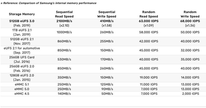 Samsung trình làng chip nhớ tích hợp công nghệ eUFS 3.0: Nhanh gấp đôi thế hệ cũ, copy phim Full HD chỉ mất có 3 giây - Ảnh 2.