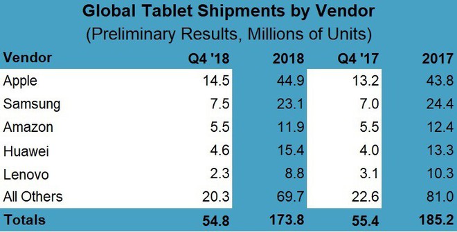 Thị trường tablet: Apple xuất xưởng được 14,5 triệu iPad trong quý vừa qua, gấp đôi Samsung - Ảnh 2.