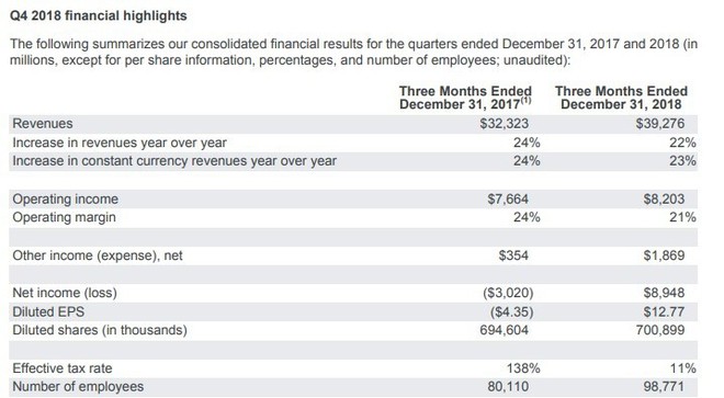 Google Q4/2018: Doanh thu quảng cáo tăng 20%, chi hàng tỷ USD để Google Search là công cụ tìm kiếm mặc định trên iOS - Ảnh 2.