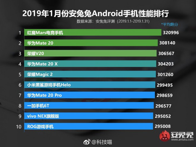Danh sách 10 thiết bị Android mạnh nhất Tháng 1/2019 của AnTuTu: Nubia Red Magic Mars đứng đầu, tiếp theo là Huawei Mate 20 - Ảnh 1.