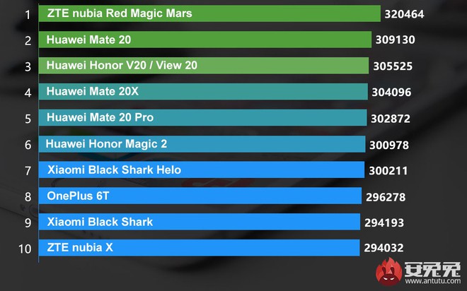 Danh sách 10 thiết bị Android mạnh nhất Tháng 1/2019 của AnTuTu: Nubia Red Magic Mars đứng đầu, tiếp theo là Huawei Mate 20 - Ảnh 2.