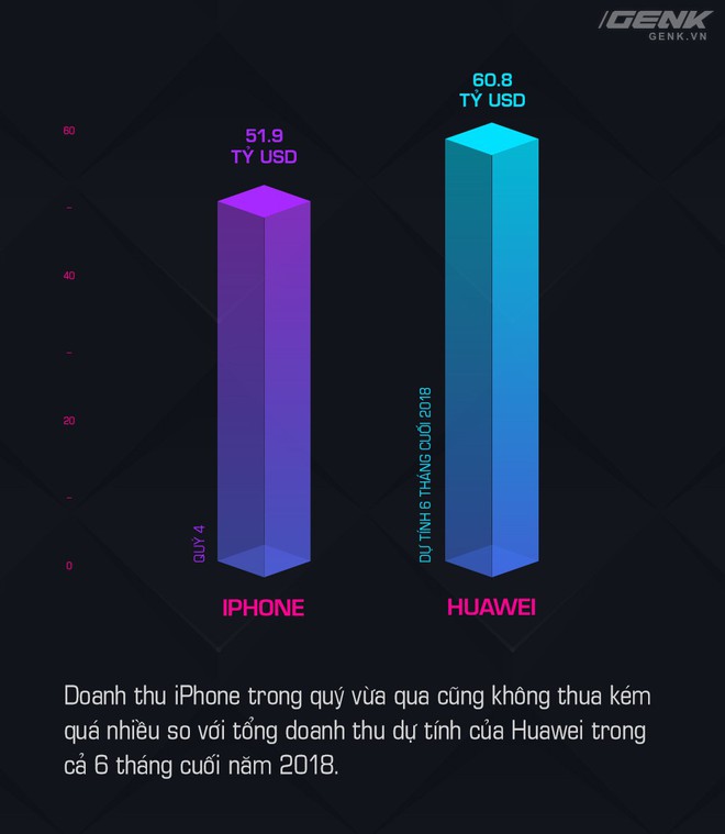 Doanh thu iPhone thảm hại trong quý 4/2018 khi so sánh cùng các hãng Android - Ảnh 2.