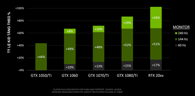 Nvidia công bố: Người chơi game bắn súng ở 144 FPS có chỉ số kill tốt hơn hẳn 60 FPS - Ảnh 3.