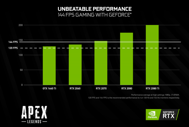 Nvidia công bố: Người chơi game bắn súng ở 144 FPS có chỉ số kill tốt hơn hẳn 60 FPS - Ảnh 4.