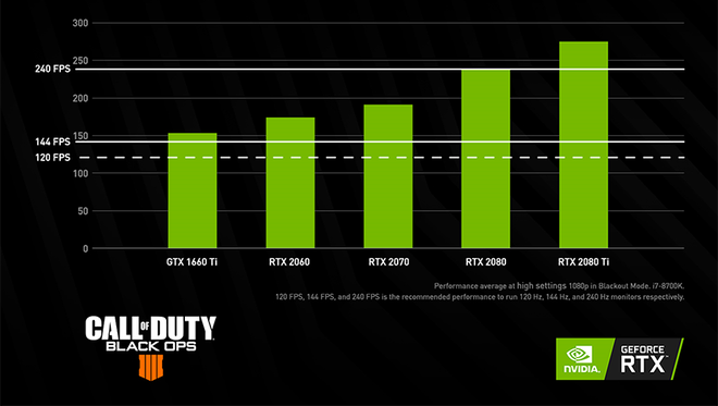 Nvidia công bố: Người chơi game bắn súng ở 144 FPS có chỉ số kill tốt hơn hẳn 60 FPS - Ảnh 5.