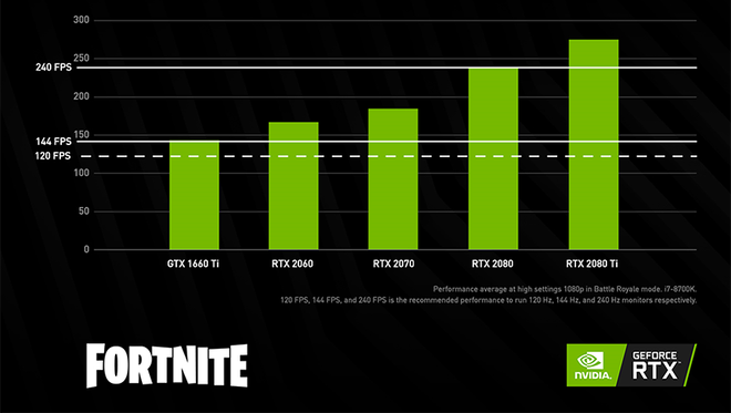 Nvidia công bố: Người chơi game bắn súng ở 144 FPS có chỉ số kill tốt hơn hẳn 60 FPS - Ảnh 6.