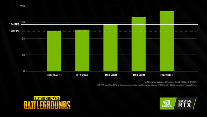 Nvidia công bố: Người chơi game bắn súng ở 144 FPS có chỉ số kill tốt hơn hẳn 60 FPS - Ảnh 7.