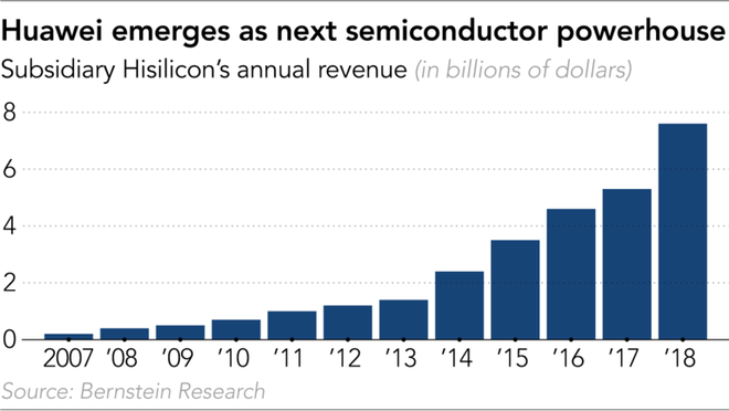 HiSilicon - công ty con chuyên thiết kế chip của Huawei đang âm thầm thu hẹp khoảng cách với Qualcomm - Ảnh 2.