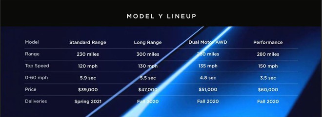 Tesla chính thức ra mắt Model Y: Mẫu SUV chạy điện giá siêu rẻ, chỉ từ 900 triệu đồng - Ảnh 4.