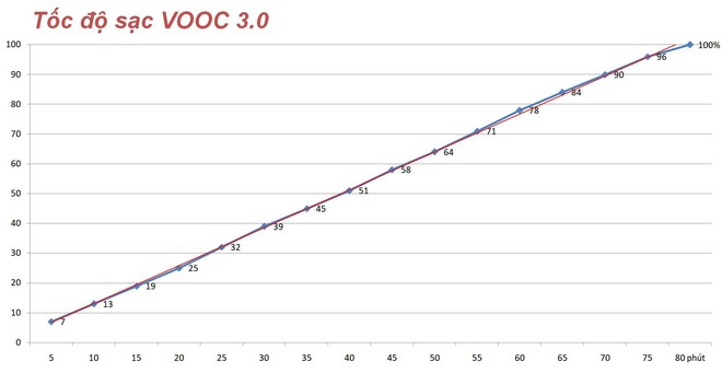 Thử nghiệm sạc nhanh VOOC 3.0 hoàn toàn mới trên OPPO F11 Pro: nhanh hơn thế hệ cũ 20 phút, không nóng máy - Ảnh 7.