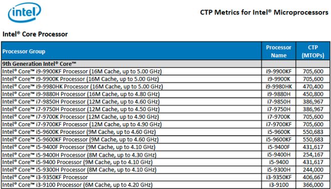 Những bộ xử lý Intel Comet Lake sẽ có tối đa 10 nhân, sản xuất trên quy trình 14nm - Ảnh 3.