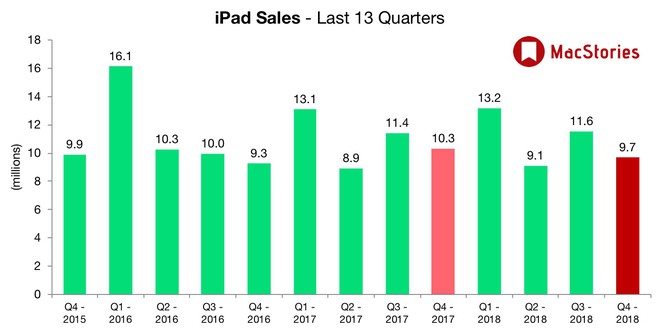 Vì sao Apple phải đợi 4, 5 năm mới hồi sinh iPad Air và iPad Mini? - Ảnh 1.