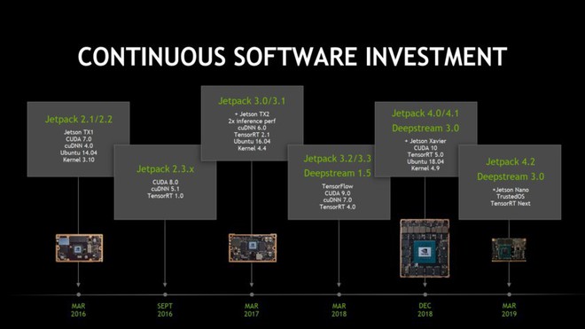 NVIDIA tung ra máy tính AI mới có tên Jetson Nano, giá chỉ 99 USD, nhanh hơn và mạnh hơn Raspberry Pi - Ảnh 5.