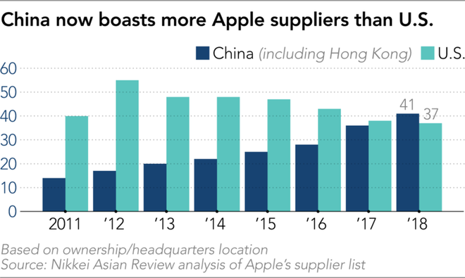 Apple ngày càng phụ thuộc vào Trung Quốc, hơn cả Mỹ và Nhật Bản - Ảnh 2.