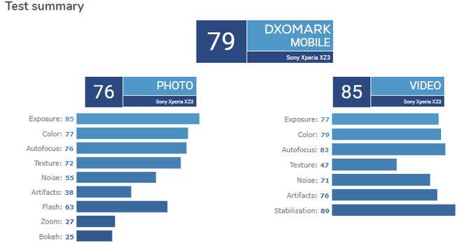 DxOMark chấm điểm camera Sony Xperia XZ3: Thua cả XZ Premium ra mắt năm 2017 - Ảnh 1.