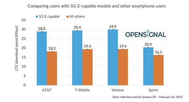 Trớ trêu thay: Mạng 5G “fake” của nhà mạng AT&T còn chậm hơn cả mạng 4G của Verizon và T-Mobile - Ảnh 2.