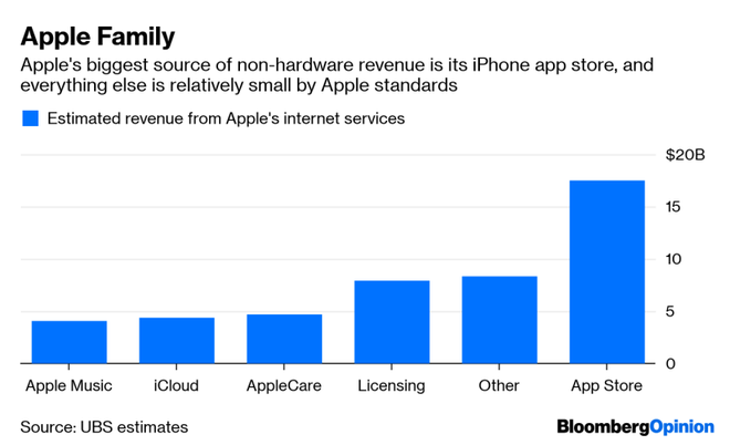 Đà tăng trưởng của Apple trớ trêu thay, lại đang phụ thuộc vào Android - Ảnh 3.