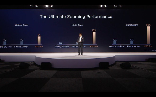 Huawei P30 và P30 Pro ra mắt với camera đỉnh cao: 4 camera, chụp thiếu sáng siêu khủng, độ nhạy sáng cao hơn cả máy ảnh, zoom 50X - Ảnh 14.