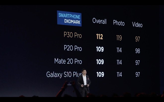 Huawei P30 và P30 Pro ra mắt với camera đỉnh cao: 4 camera, chụp thiếu sáng siêu khủng, độ nhạy sáng cao hơn cả máy ảnh, zoom 50X - Ảnh 30.